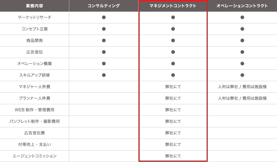 マネジメントコントラクト（運営受託）