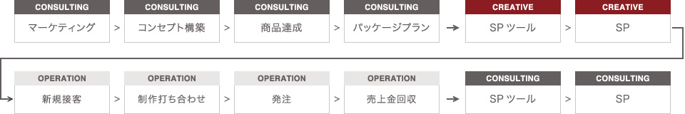 オペレーションコントラクト(運営支援)